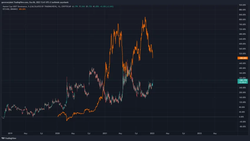 Mối tương quan nghịch giữa Bitcoin và USDT.D