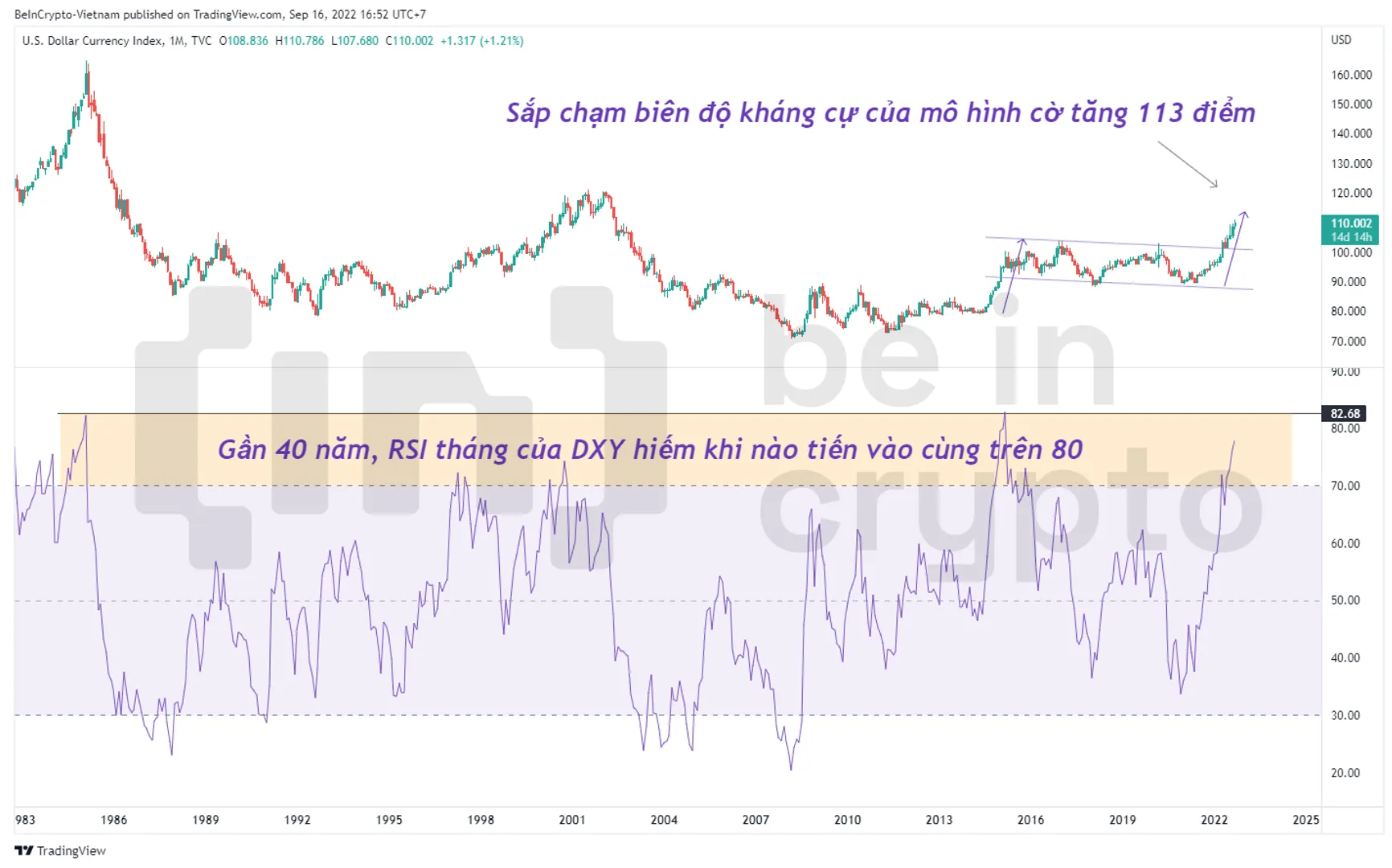 Phân tích kỹ thuật DXY khung tháng với RSI.