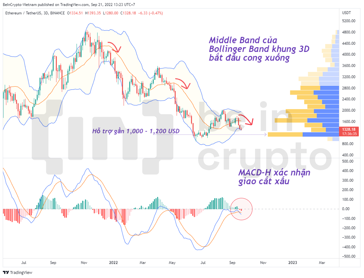 Phân tích kỹ thuật ETH với Bollinger Band và MACD-H.
