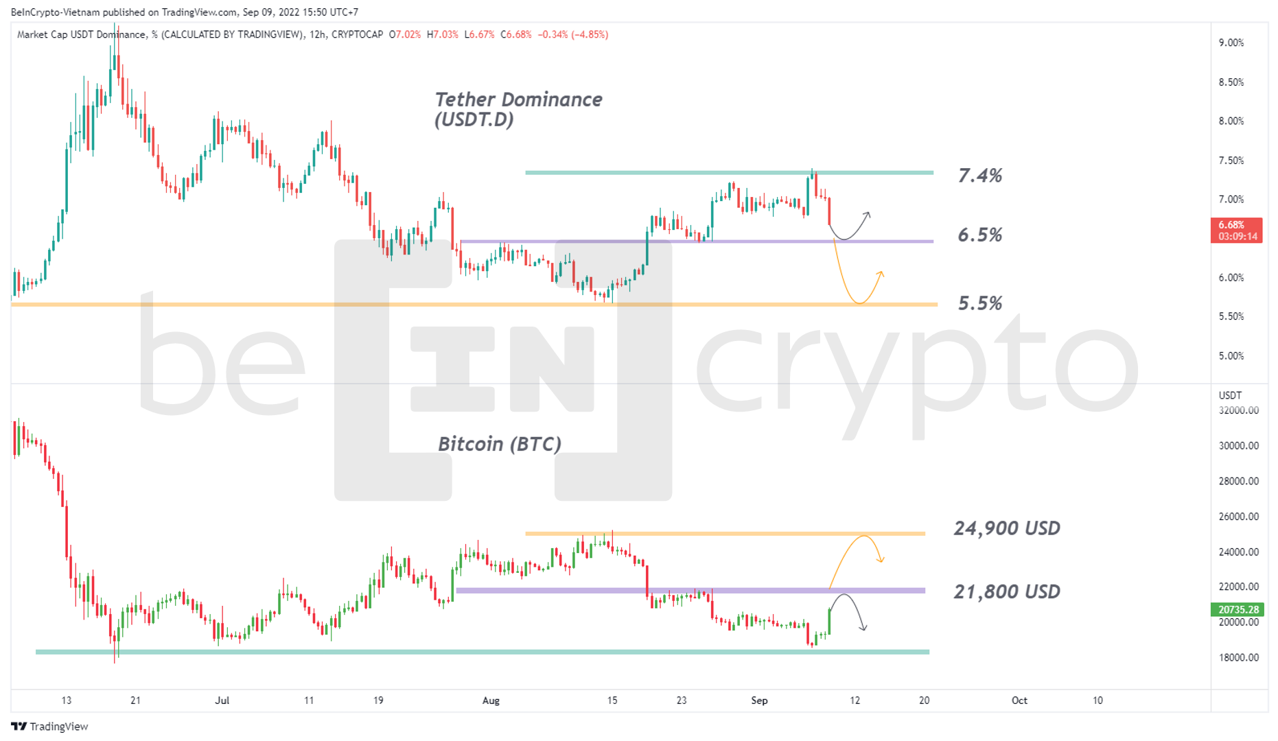 Phân tích USDT.D và Bitcoin. Nguồn: vn.beincrypto.com