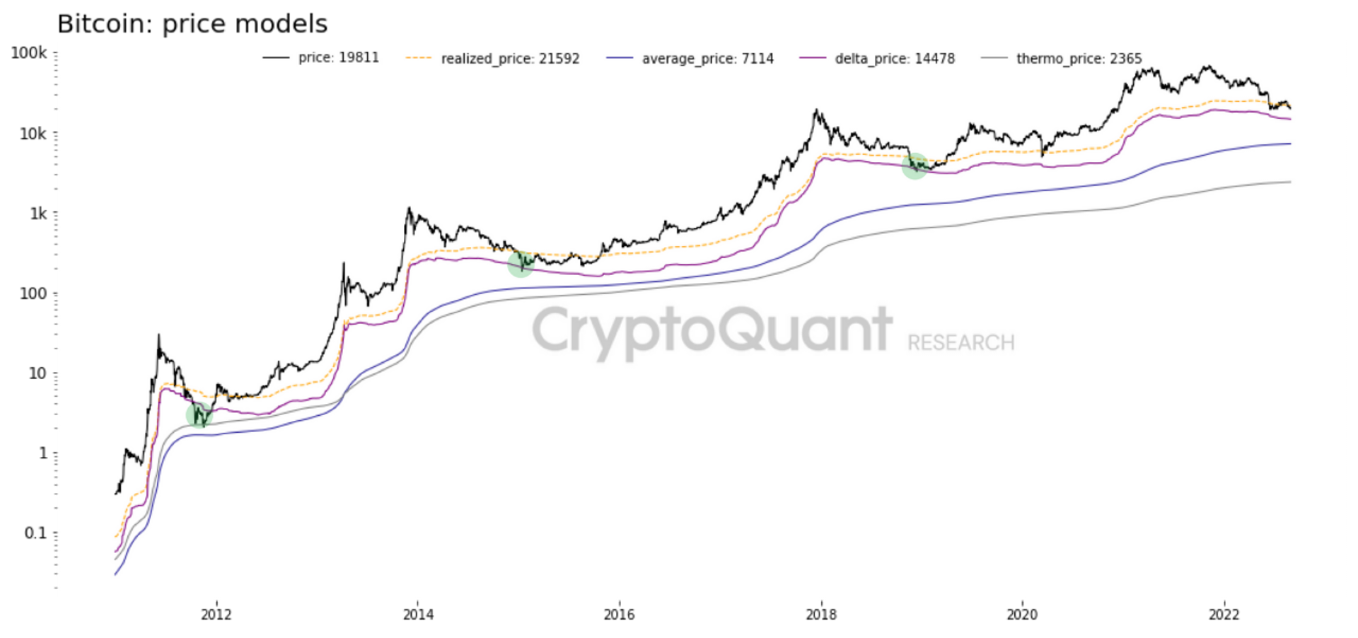 Lịch sử giá Bitcoin và các mức giá của dữ liệu onchain. Nguồn: CryptoQuant research.