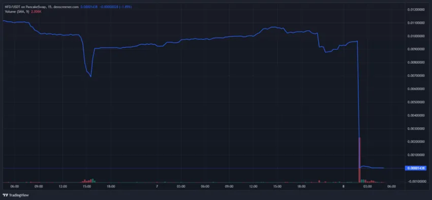 Giá NFD giảm 99% theo DEX screener