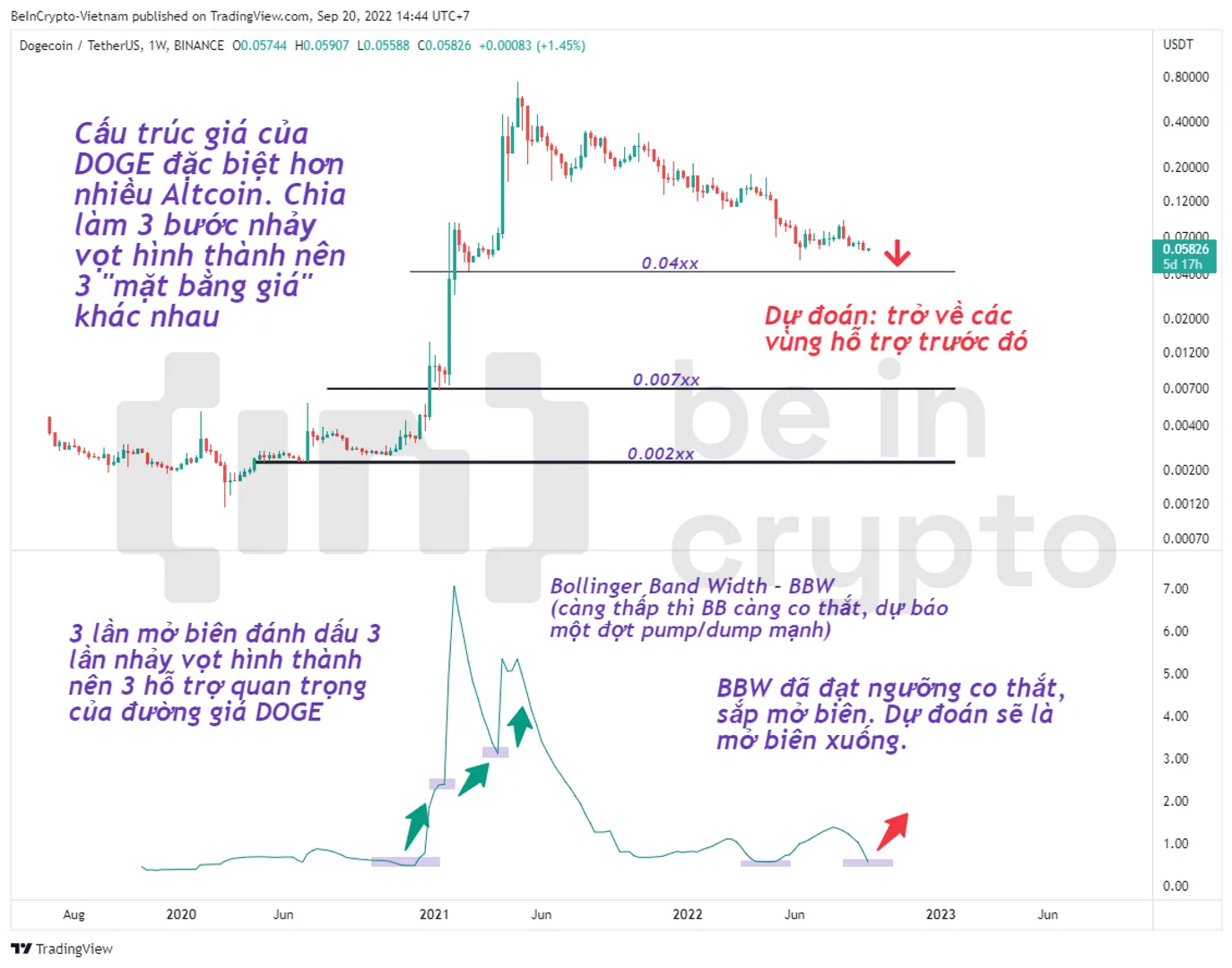 Phân tích kỹ thuật Dogecoin (DOGE) với Bollinger Band Width.