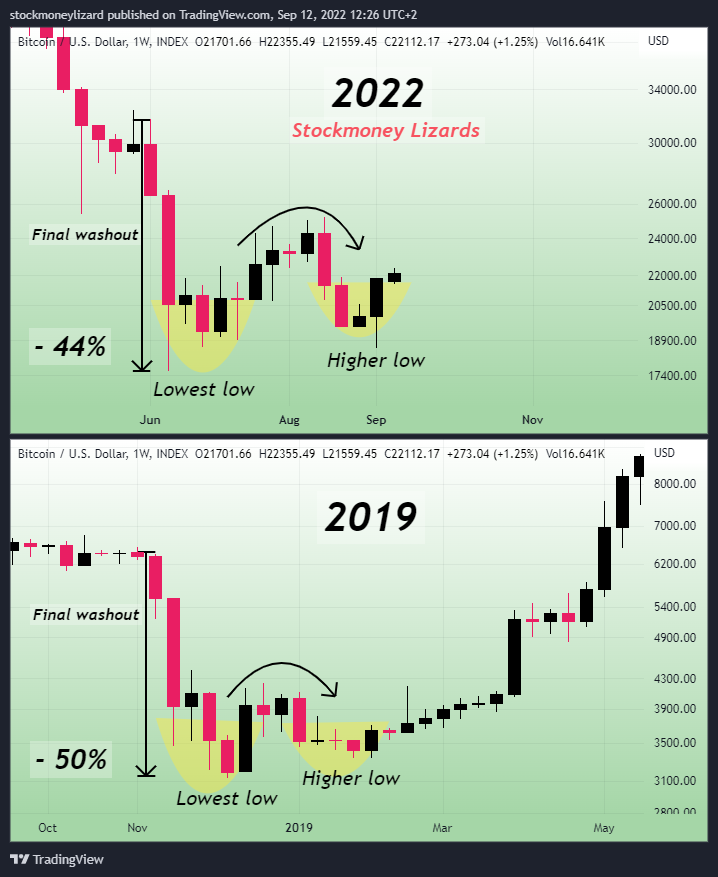 Dự đoán giá Bitcoin với mô hình hai đáy. Nguồn: @StockmoneyL