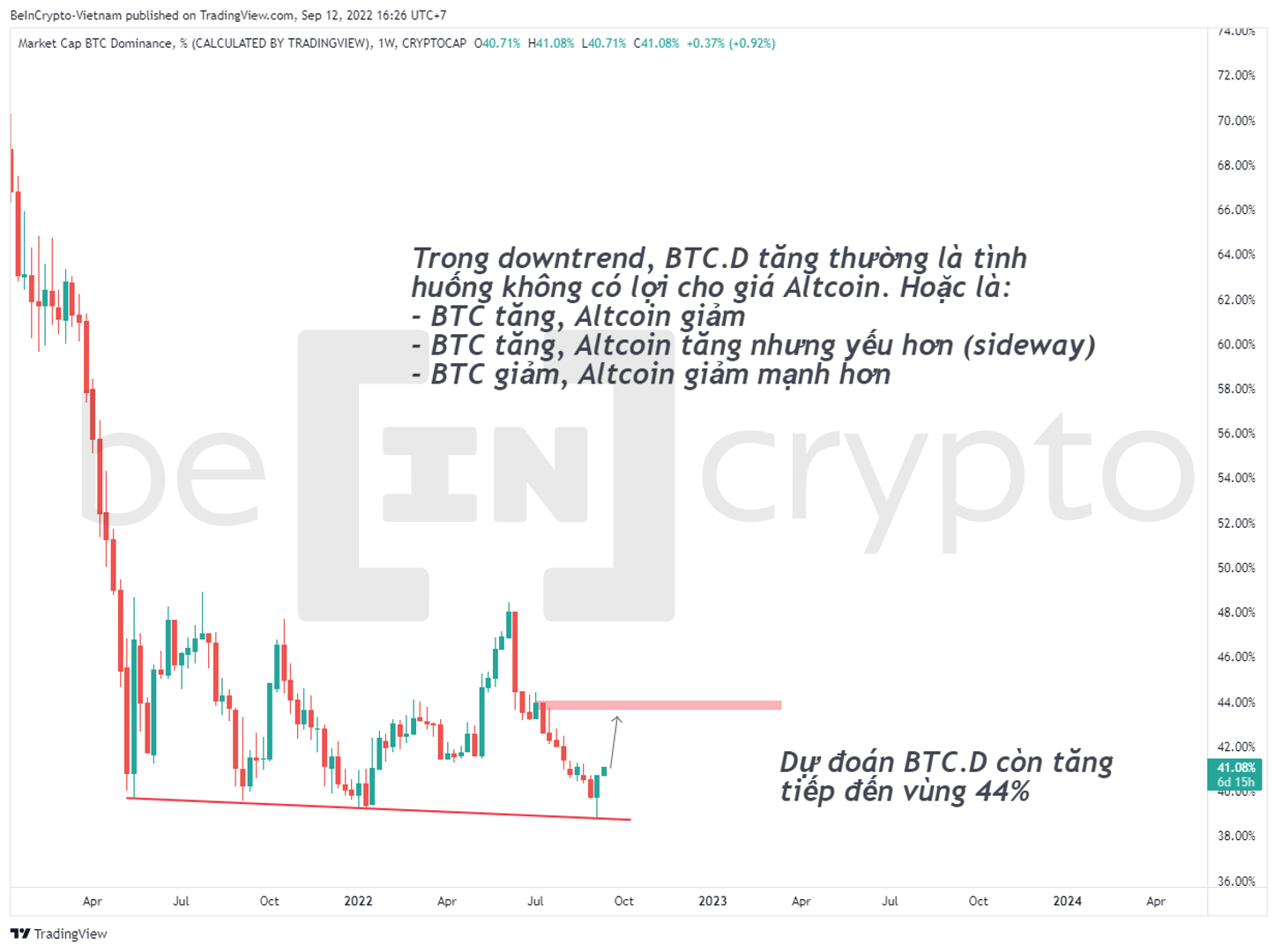 BTC.D có khả năng tăng đến 44% trong tháng 10.