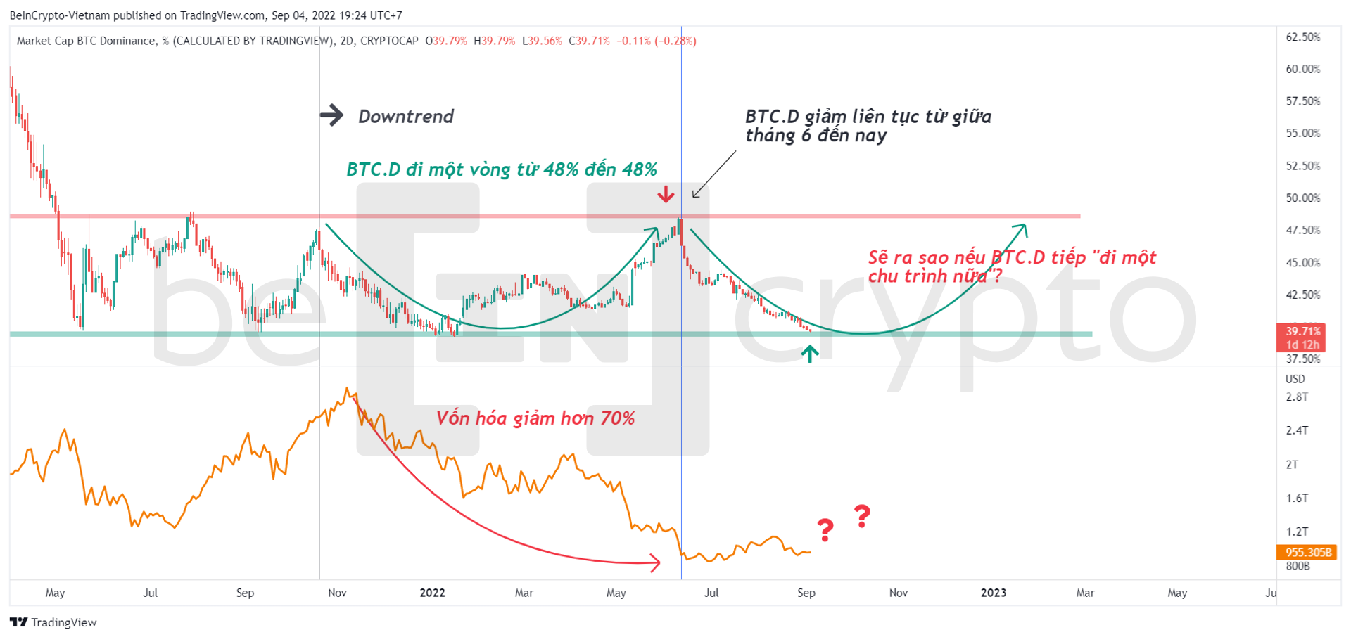 So sánh biến động Bitcoin Dominance và vốn hóa thị trường Crypto. Nguồn: vn.beincrypto.com