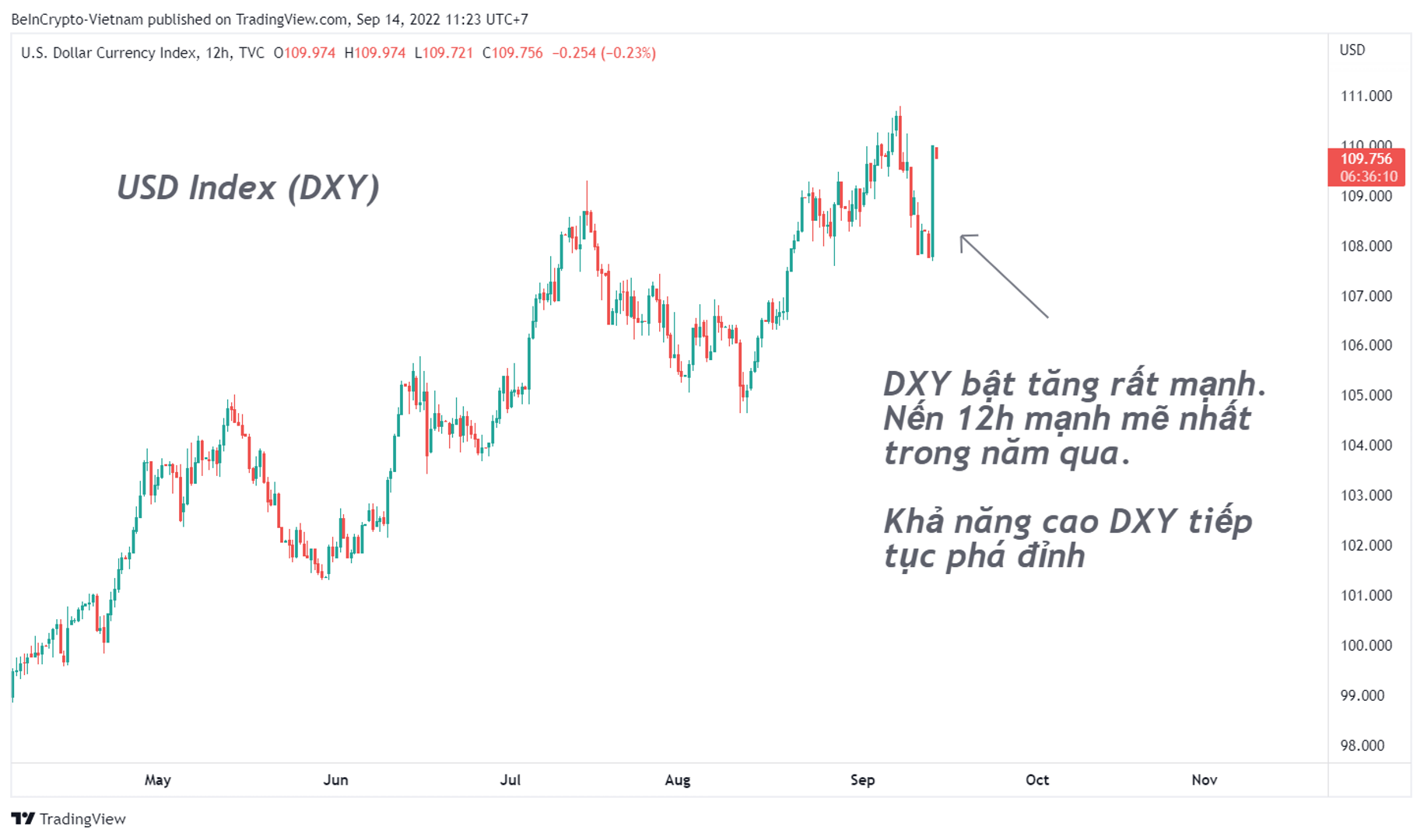 Biến động DXY sau khi tin tức về CPI tháng 8 được công bố.