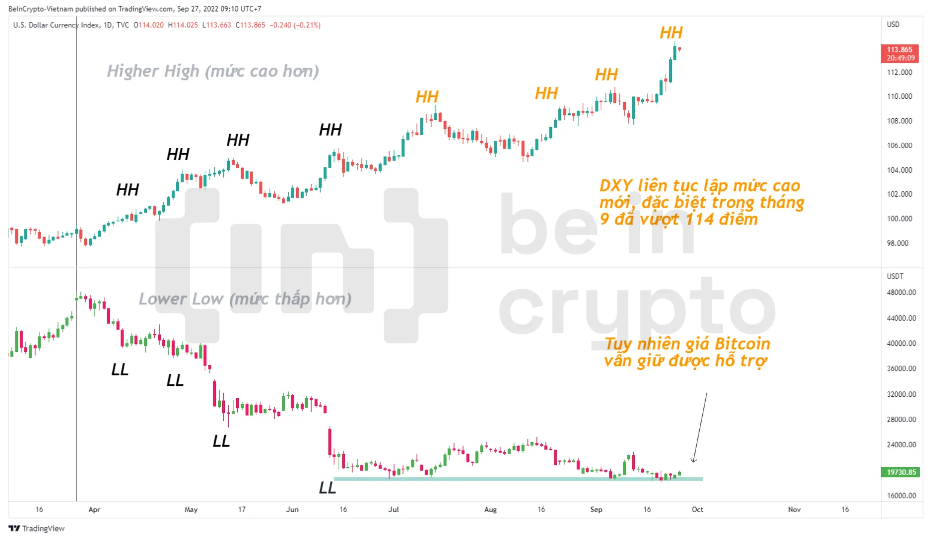 Tương quan giữa DXY và Bitcoin trong năm qua.