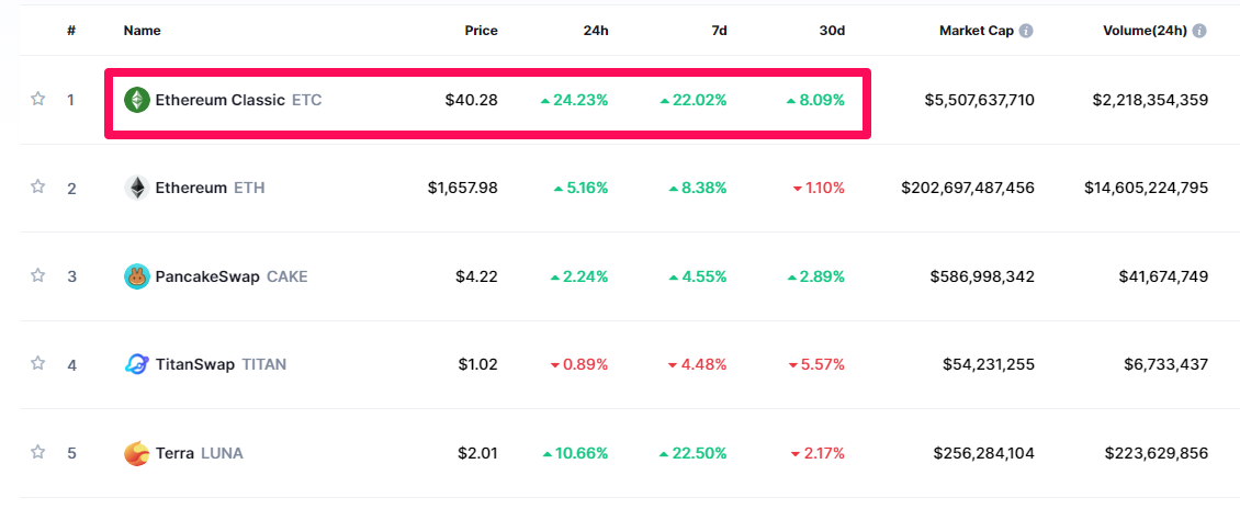 ETC mới là coin phục hồi tốt nhất. Nguồn: CoinmarketCap.