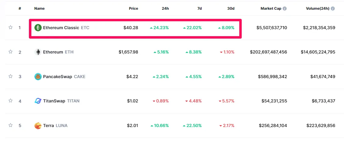 ETC mới là coin phục hồi tốt nhất. Nguồn: CoinmarketCap.