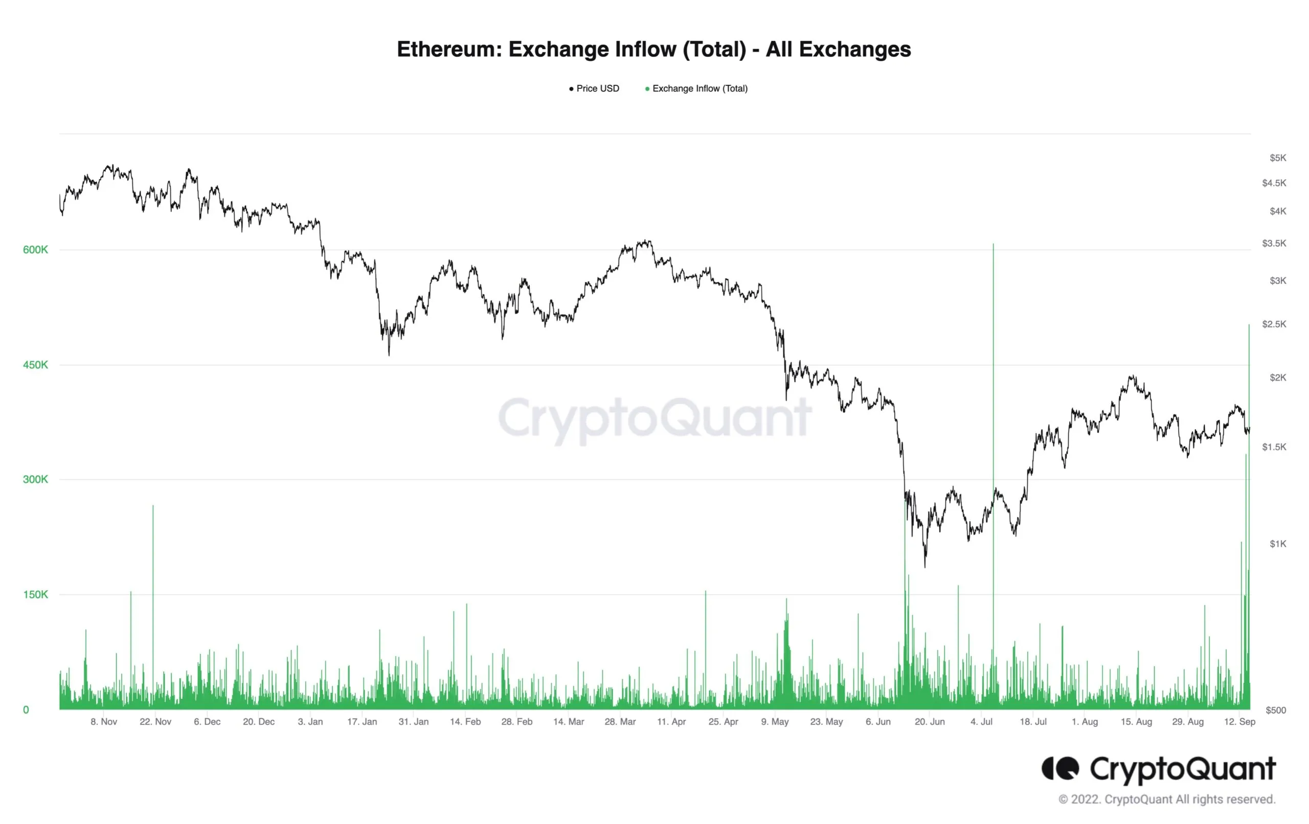 Lượng Ethereum chuyển lên sàn. Nguồn: CryptoQuant.
