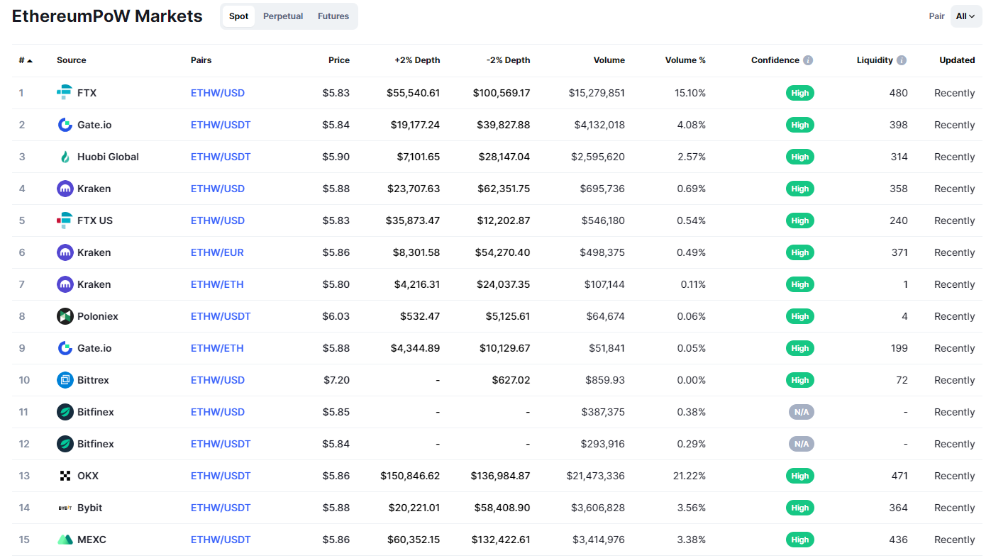 ETHW đã xuất hiện trên hầu hết các sàn giao dịch. Nguồn: CoinmarketCap.