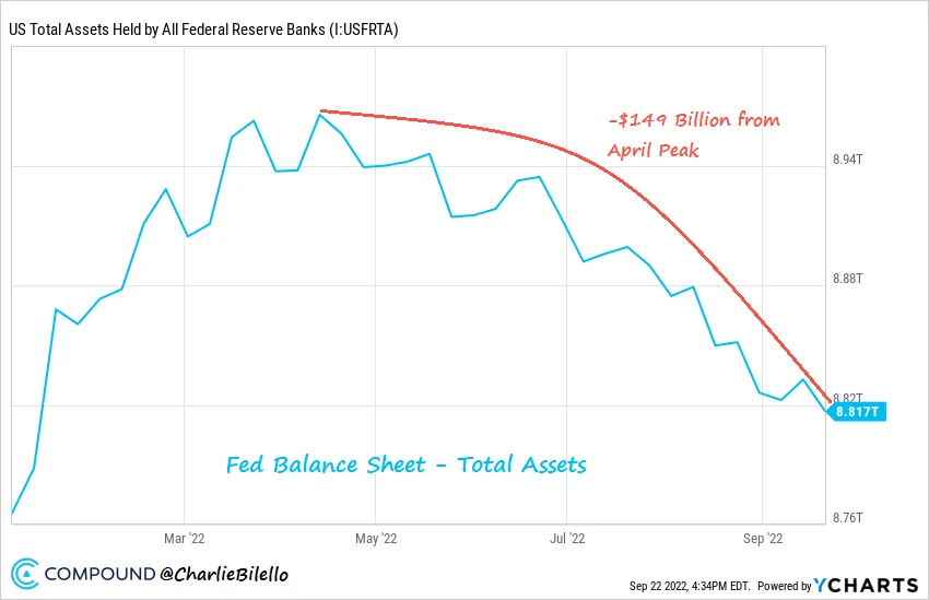 Bảng cân đối kế toán của FED. Nguồn: Ycharts.