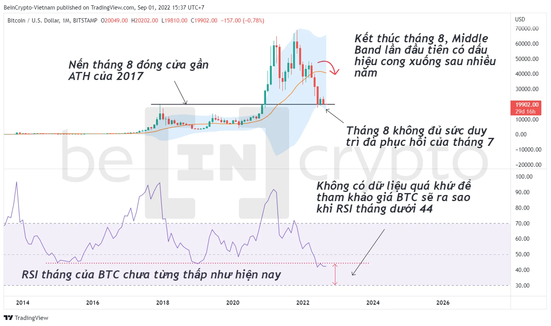 Cập nhật phân tích kỹ thuật sau khi Bitcoin đóng nến tháng 8. Nguồn: vn.beincrypto.com