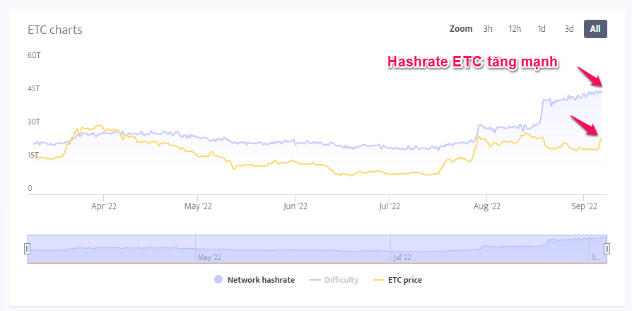 Hashrate của ETC. Nguồn: minerstat