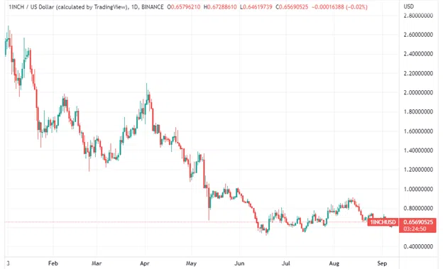 Nguồn: Biểu đồ 1INCH / USD theo TradingView