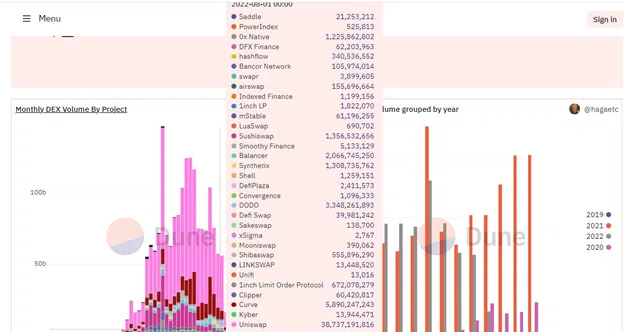 Nguồn: Khối lượng DEX hàng tháng theo dự án của Dune Analytics