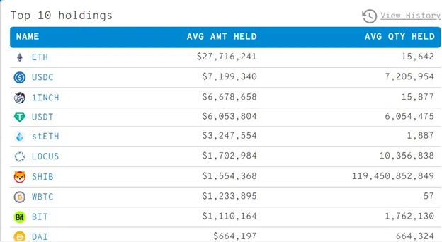 Nguồn: Top 10 ví trong số 100 ví Ethereum hàng đầu theo WhaleStats