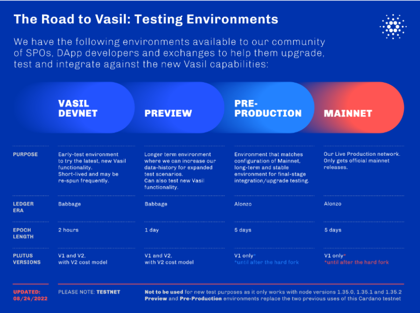 Quy trình cập nhật Vasil hard fork