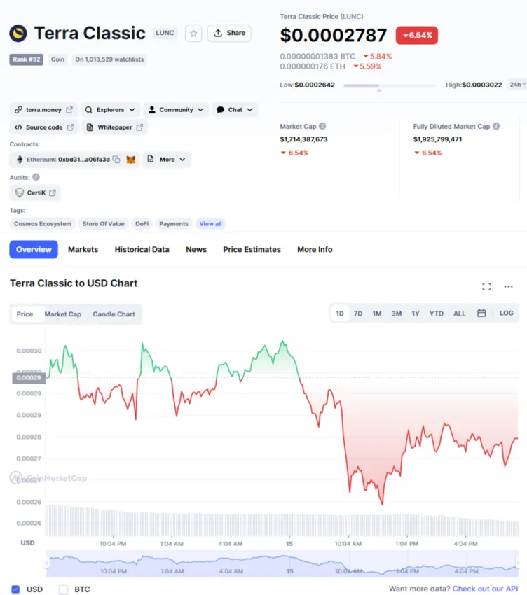 Giá LUNC tiếp tục giảm 6.5% trong 24 giờ. Nguồn: coinmarketcap