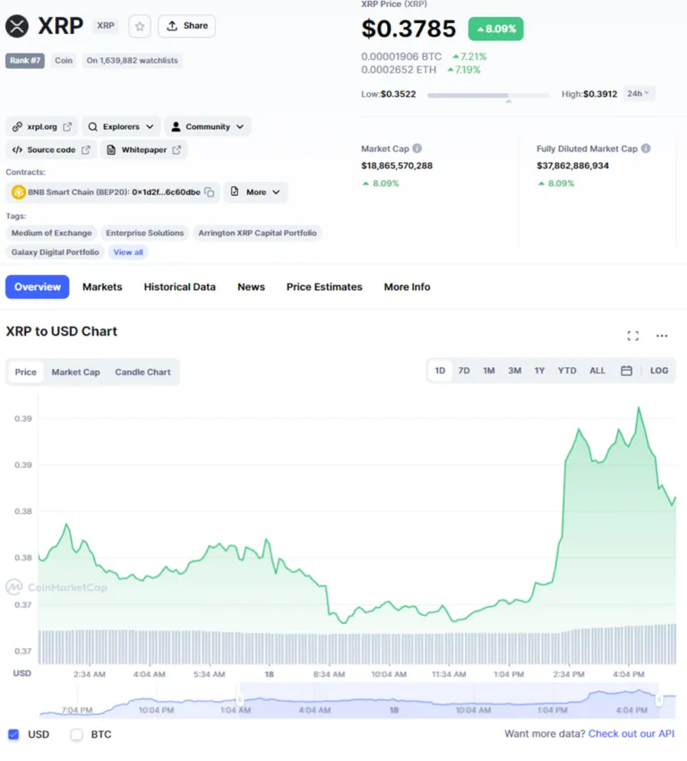Giá XRP tăng 9% trong 24 giờ. Nguồn: coinmarketcap