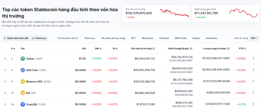 BUSD là stablecoin lớn thứ 3 về xếp hạng vốn hóa. Nguồn: coinmarketcap