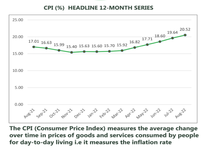 Chỉ số CPI của Nigeria