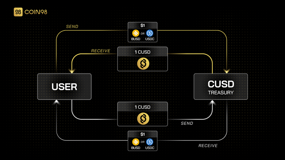 Cơ chế CUSD chuyển đổi BUSD và USDC thông qua CUSD Reserve. Nguồn: coin98