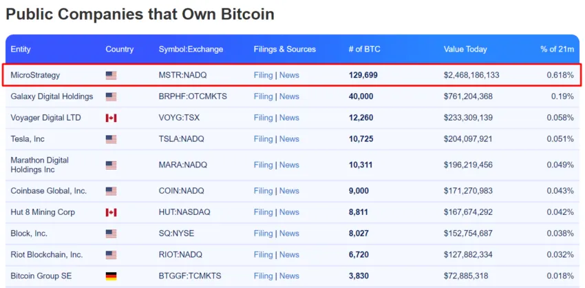 MicroStrategy là công ty đại chúng sở hữu nhiều Bitcoin nhất. Nguồn: buybitcoinworldwide