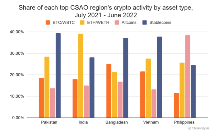 SWAC 的加密活動分佈表。 來源：blog.chainanalysis