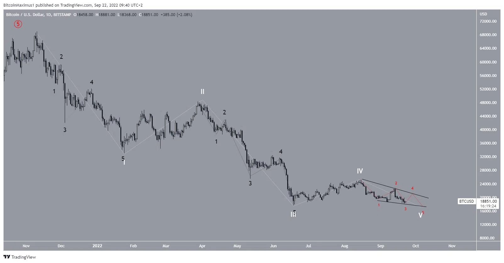 Biểu đồ BTC/USD theo TradingView
