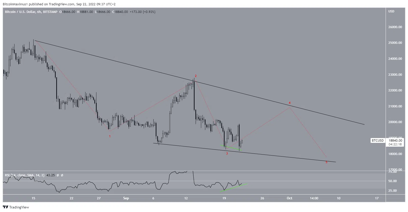 Biểu đồ BTC/USD theo TradingView