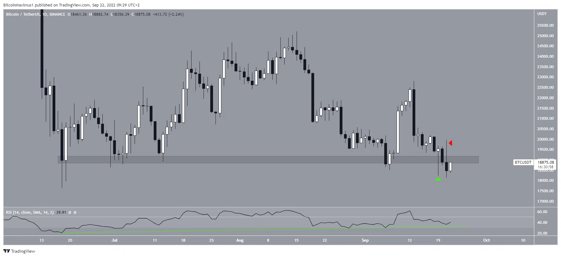 Biểu đồ BTC/USDT theo TradingView