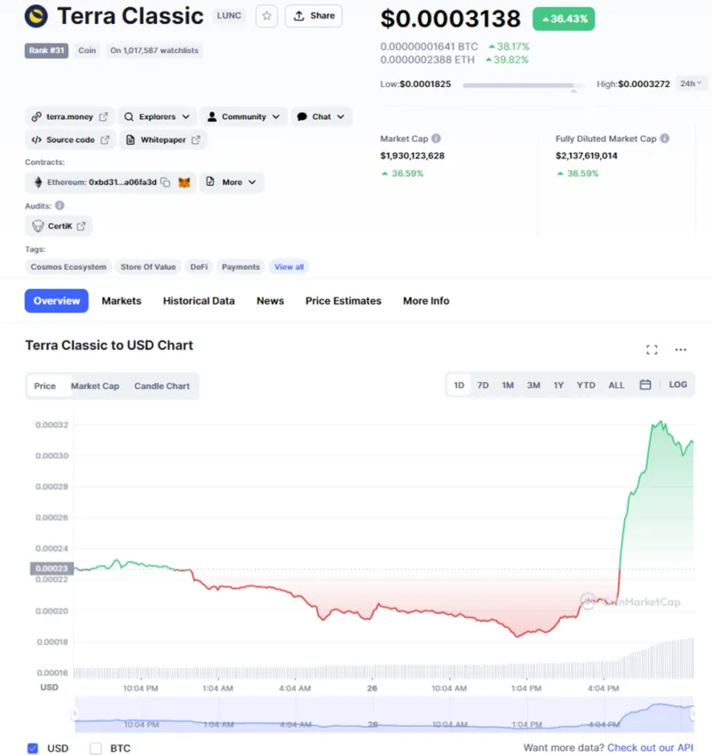 Giá LUNC hôm nay tăng 36.4% trong 24 giờ. Nguồn: Coinmarketcap