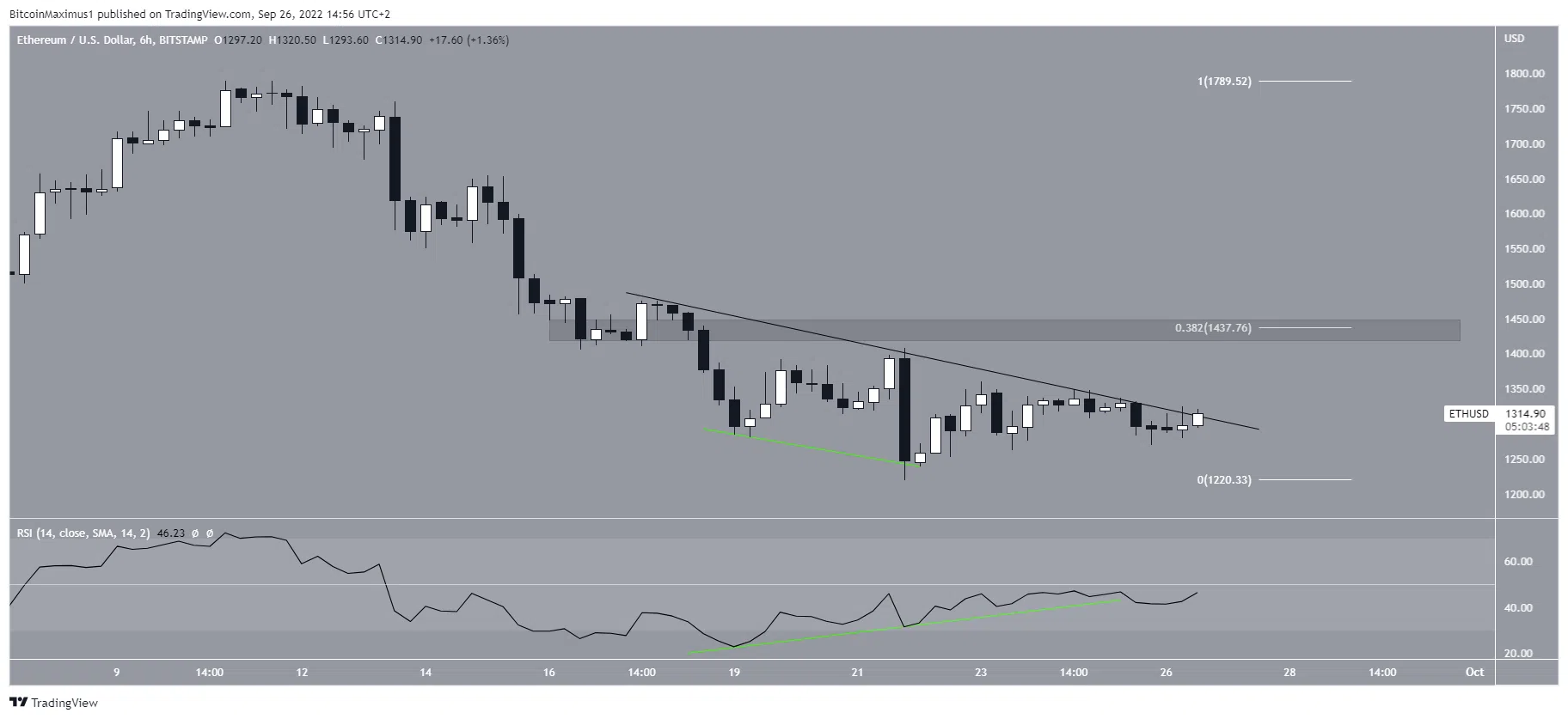 Biểu đồ ETH/USD theo TradingView