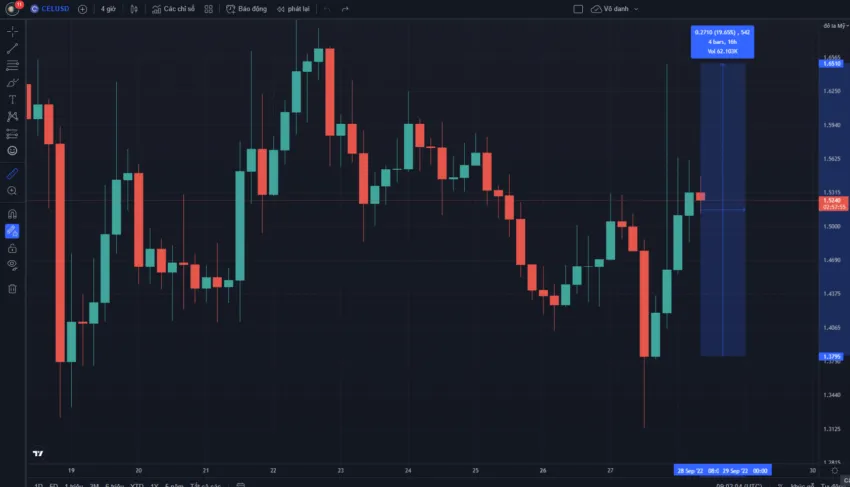 Giá CEL (Celsius) chạm đỉnh 1.6 USD sau tin tức