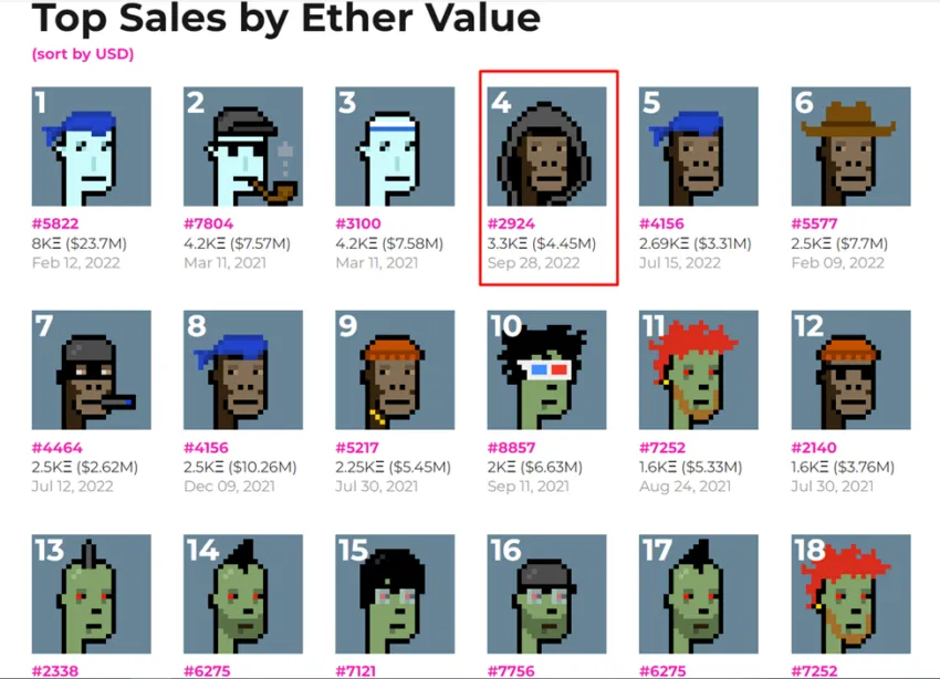 Các NFT CryptoPunk có doanh số bán hàng cao nhất theo giá trị Ethereum. Nguồn: cryptopunks