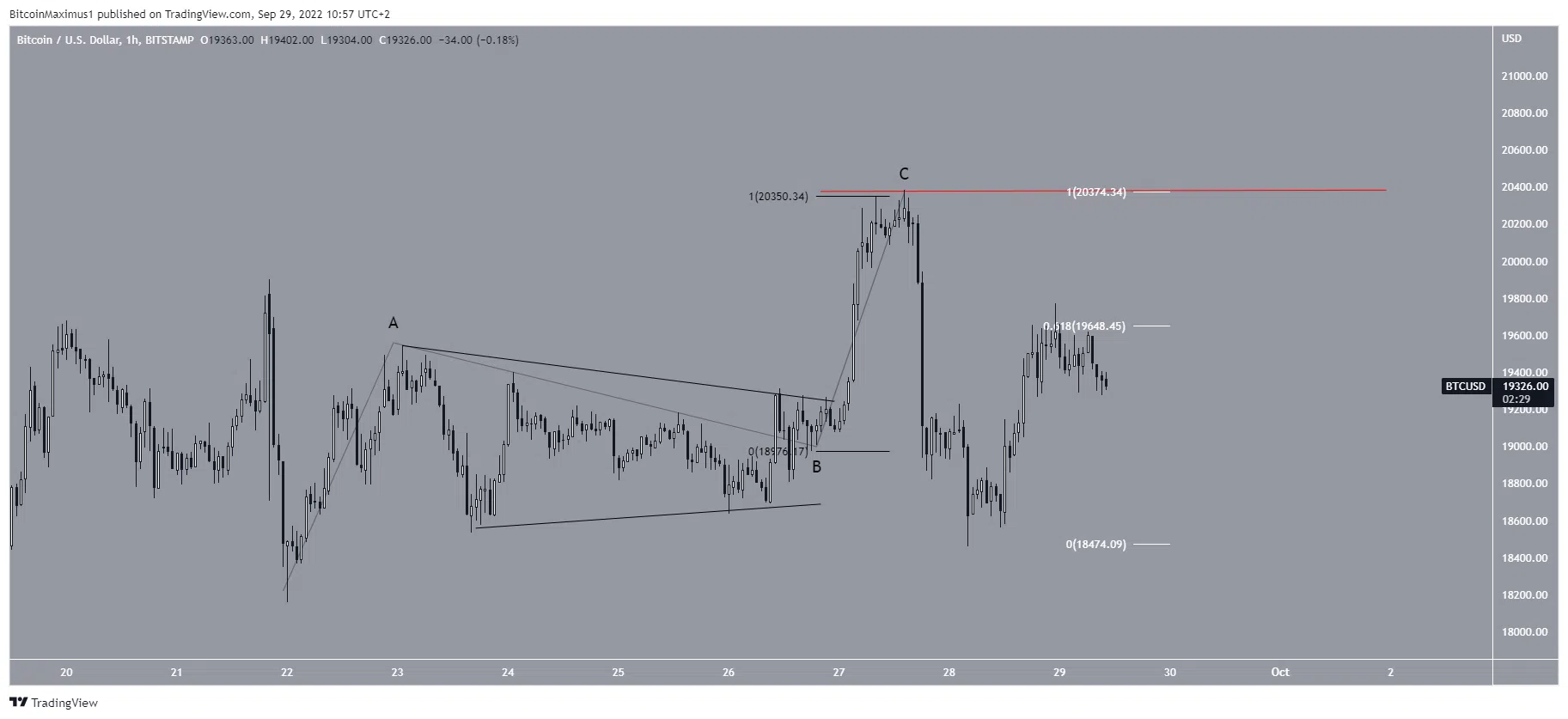 Biểu đồ BTC/USD theo TradingView