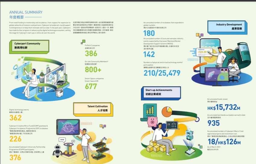 Tổng quan từ Báo cáo thường niên 2020 - 2021 của Cyberport. Nguồn: Cyberport