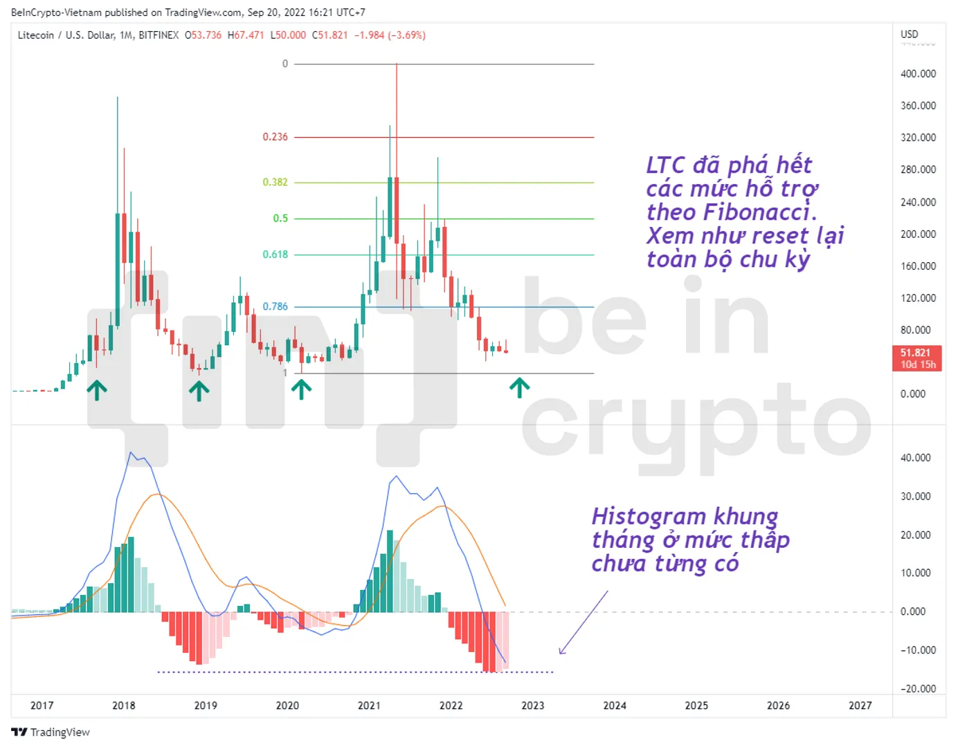 Phân tích kỹ thuật LTC với MACD-H.