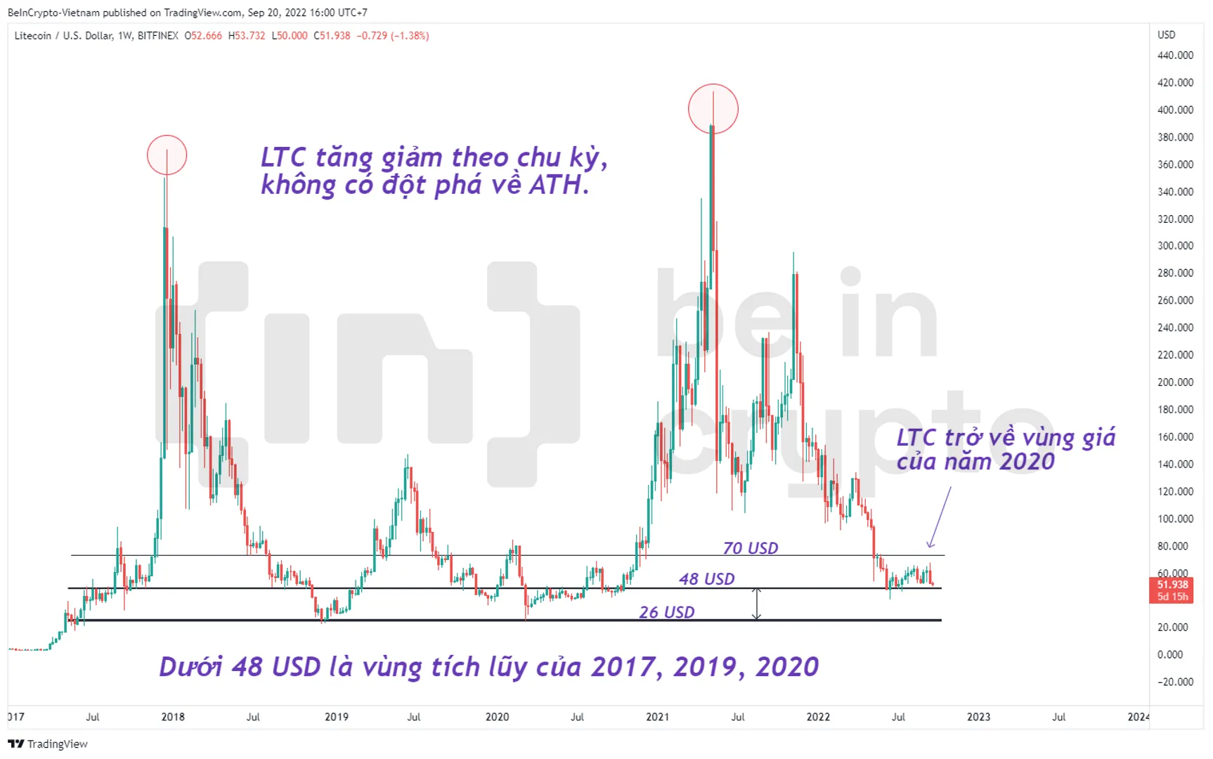 Phân tích kỹ thuật LTC.