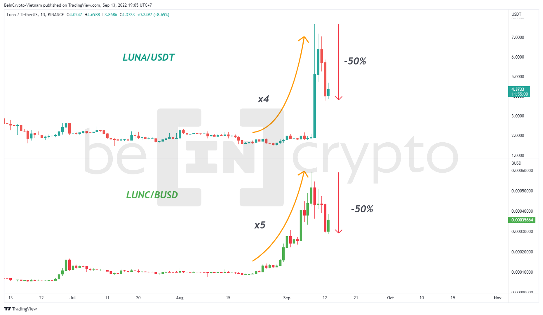 LUNA và LUNC tăng mạnh đầu tháng 9. Nguồn: vn.beincrypto.com