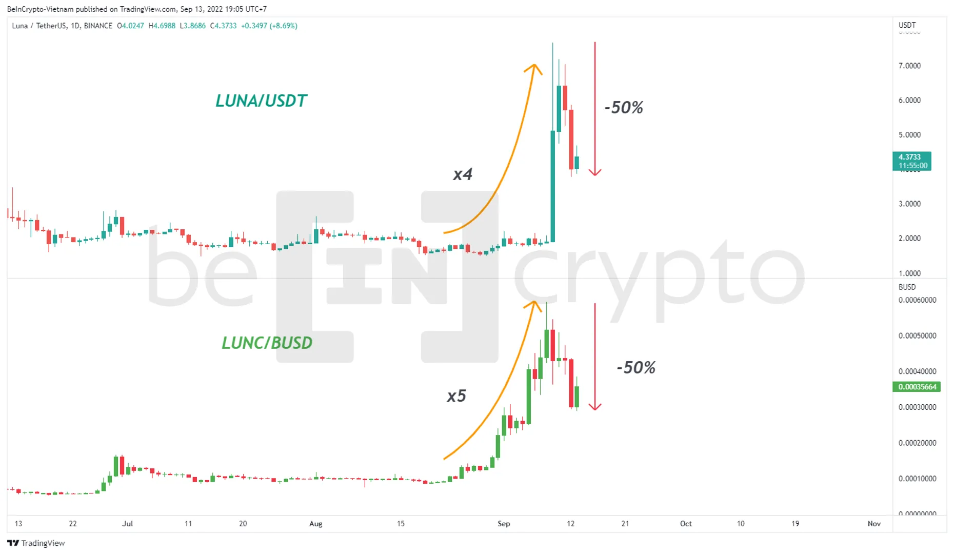 LUNA và LUNC tăng mạnh đầu tháng 9. Nguồn: vn.beincrypto.com