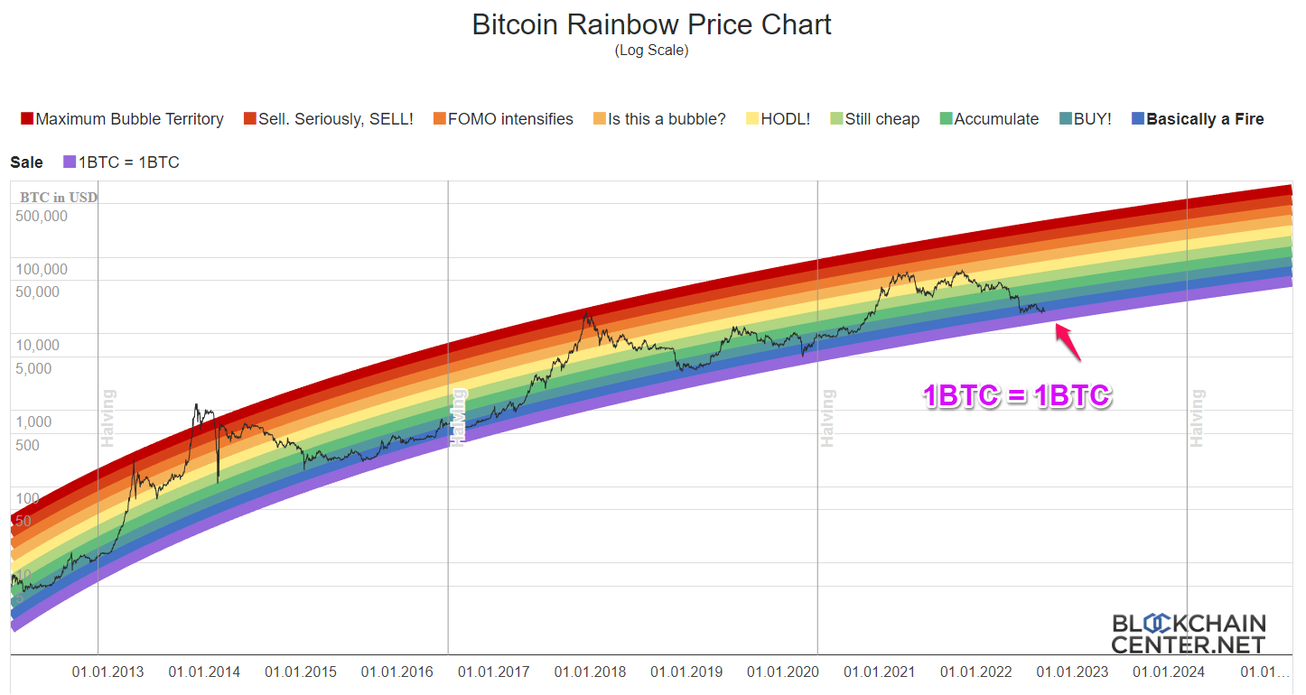 Bitcoin và mô hình cầu vồng mới.