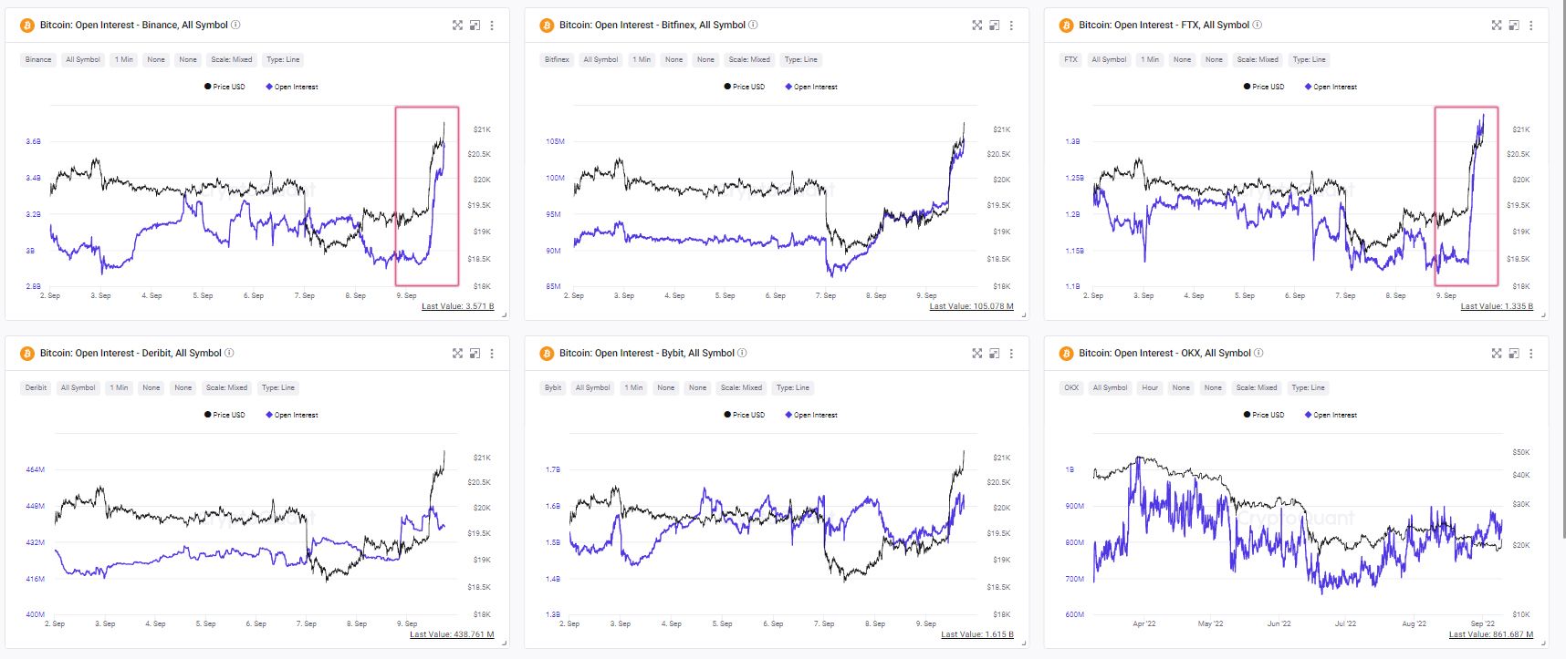 Khối lượng vị thế Long/Short trên các sàn. Nguồn: CryptoQuant/binhdangg1