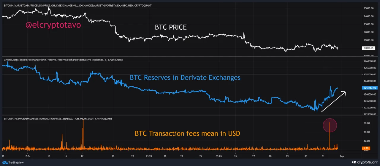 Bitcoin chuyển vào phái sinh những ngày qua. Nguồn: @elcryptotavo/CryptoQuant.