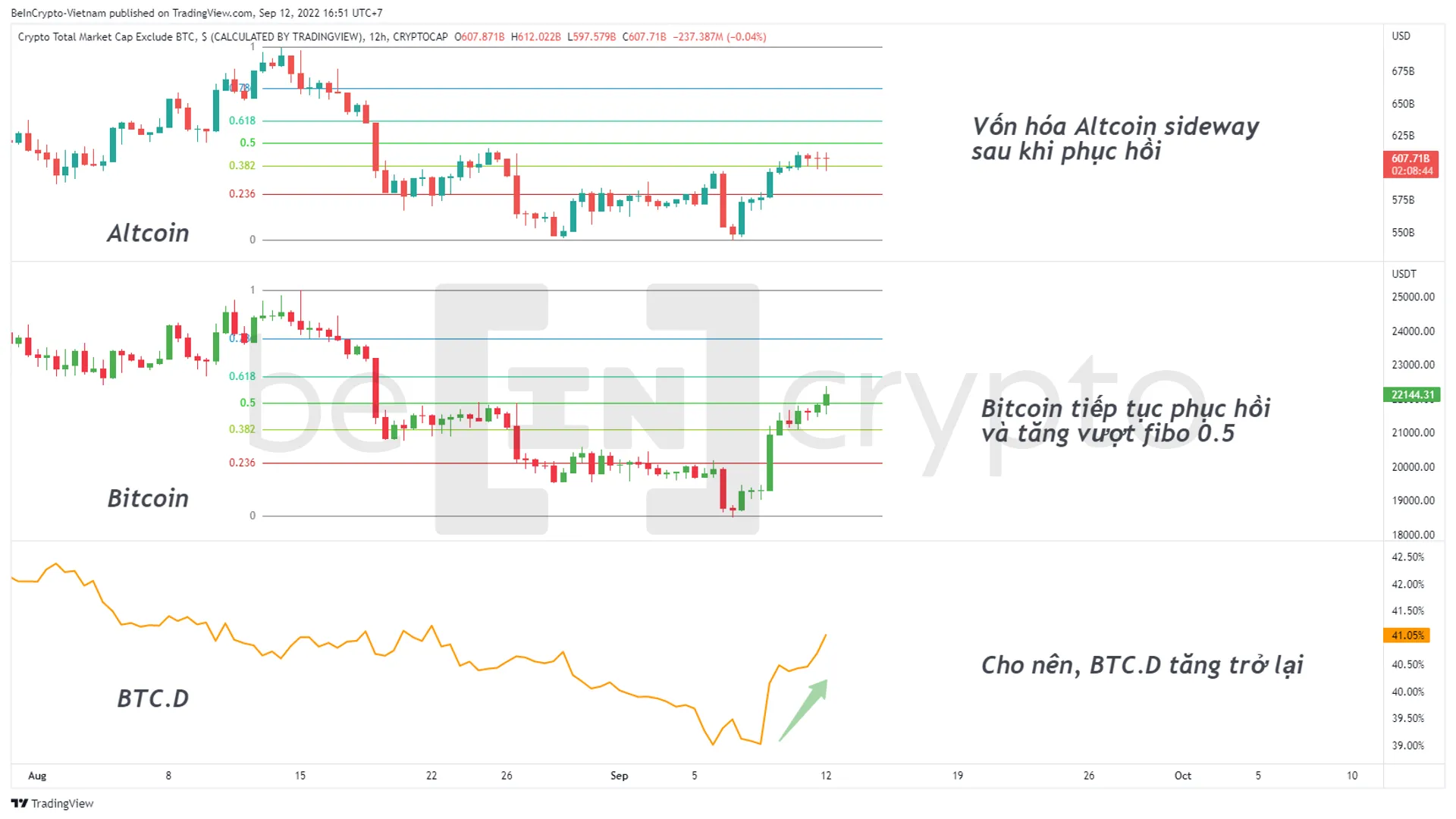 Giải thích vì sao BTC.D tăng trở lại. Nguồn: vn.beincrypto.com