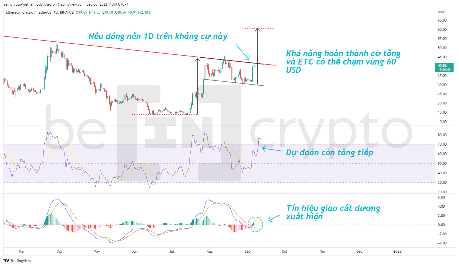 Phân tích kỹ thuật Ethereum Classic (ETC) tháng 9. Nguồn: vn.beincrypto.com