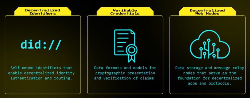 Các thành phần bên trong Web 5.0