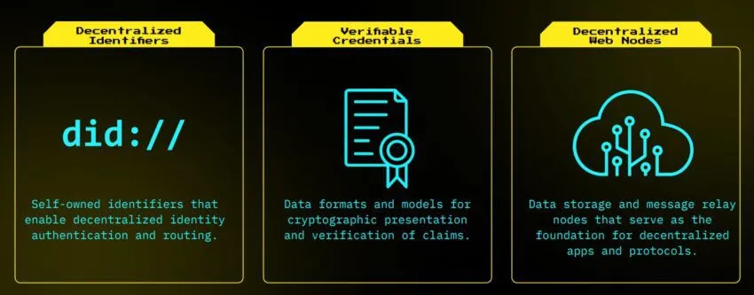 Các thành phần bên trong Web 5.0